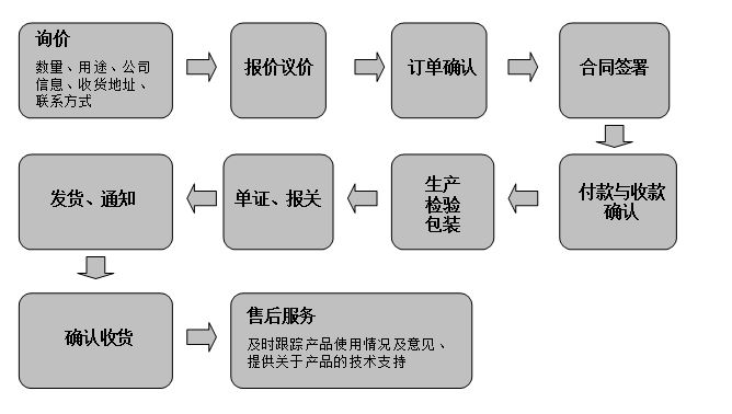 订购流程